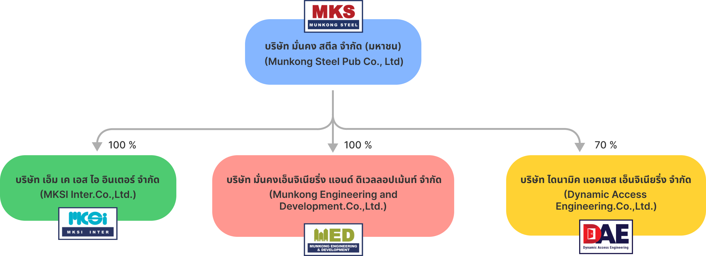 บริษัท มั่นคง สตีล จำกัด (มหาชน)